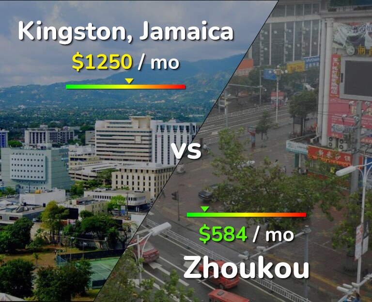 Cost of living in Kingston vs Zhoukou infographic
