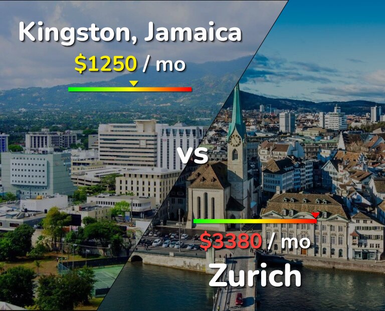 Cost of living in Kingston vs Zurich infographic
