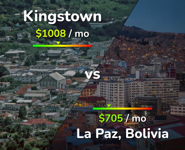 Cost of living in Kingstown vs La Paz infographic