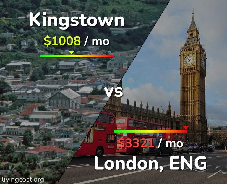Cost of living in Kingstown vs London infographic