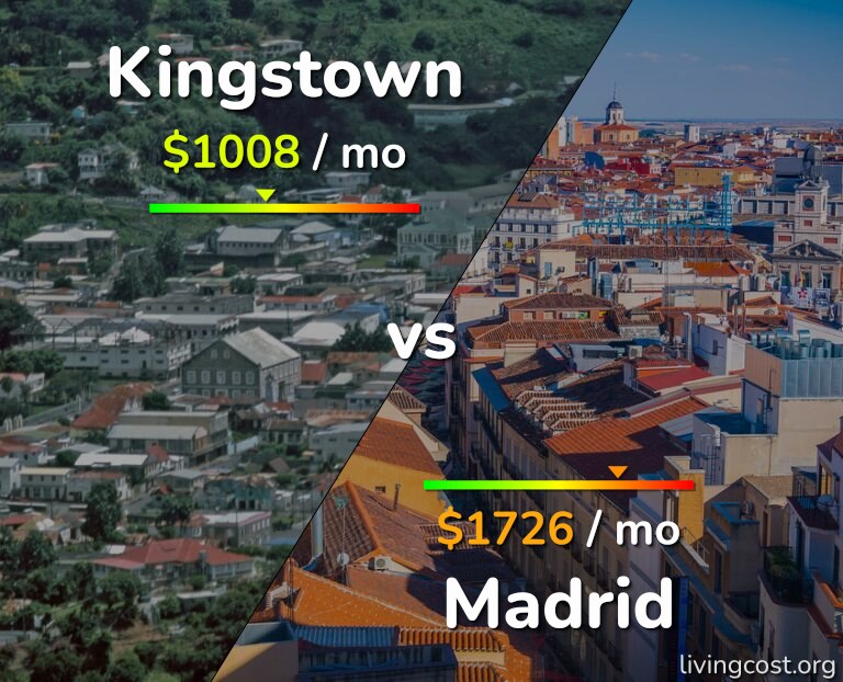 Cost of living in Kingstown vs Madrid infographic
