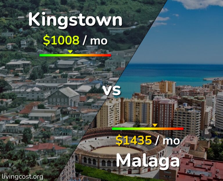 Cost of living in Kingstown vs Malaga infographic