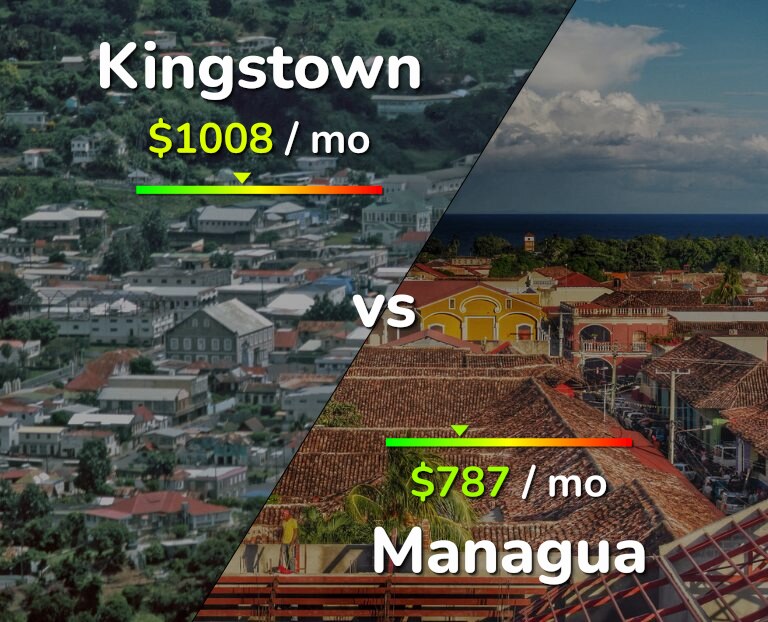 Cost of living in Kingstown vs Managua infographic