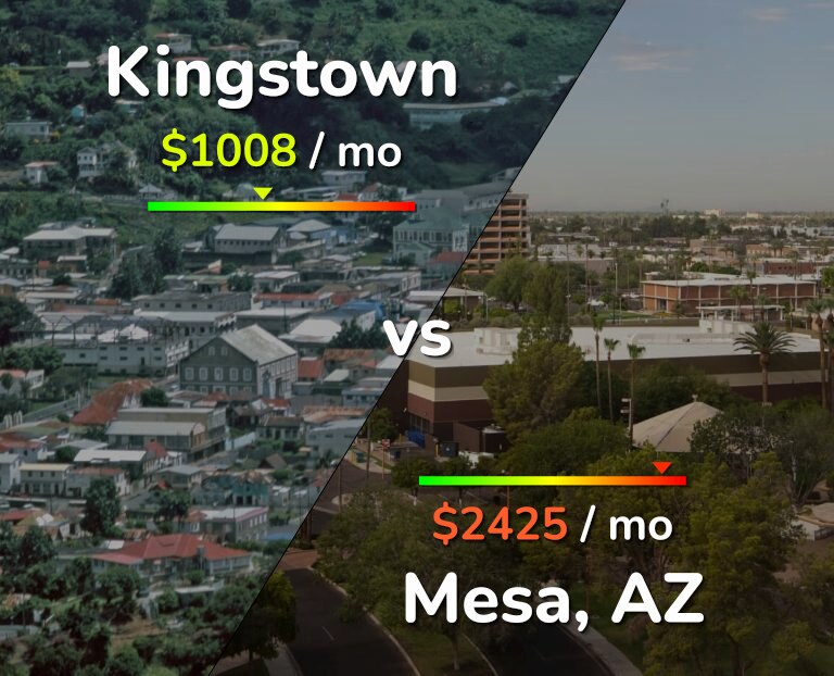 Cost of living in Kingstown vs Mesa infographic