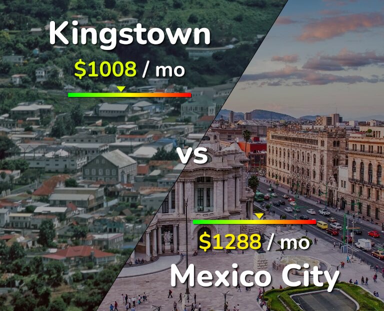 Cost of living in Kingstown vs Mexico City infographic