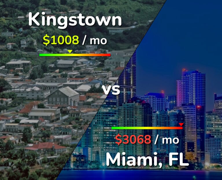 Cost of living in Kingstown vs Miami infographic
