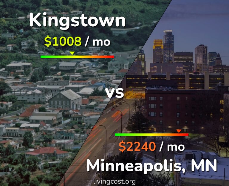 Cost of living in Kingstown vs Minneapolis infographic