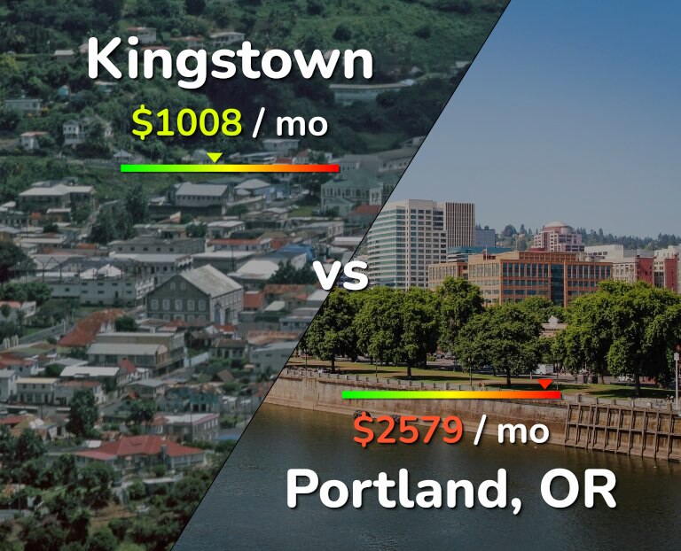 Cost of living in Kingstown vs Portland infographic