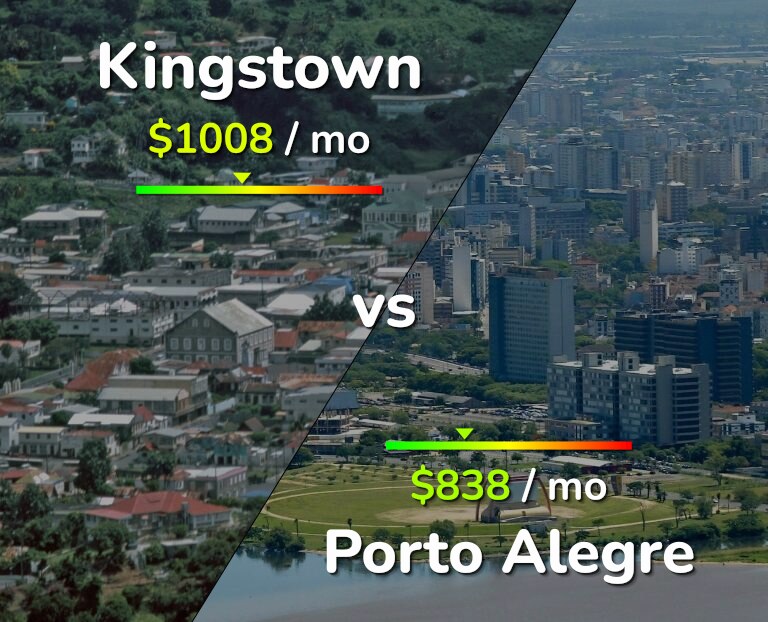 Cost of living in Kingstown vs Porto Alegre infographic
