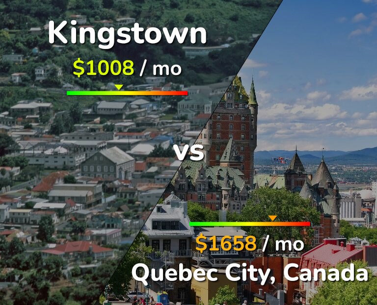 Cost of living in Kingstown vs Quebec City infographic