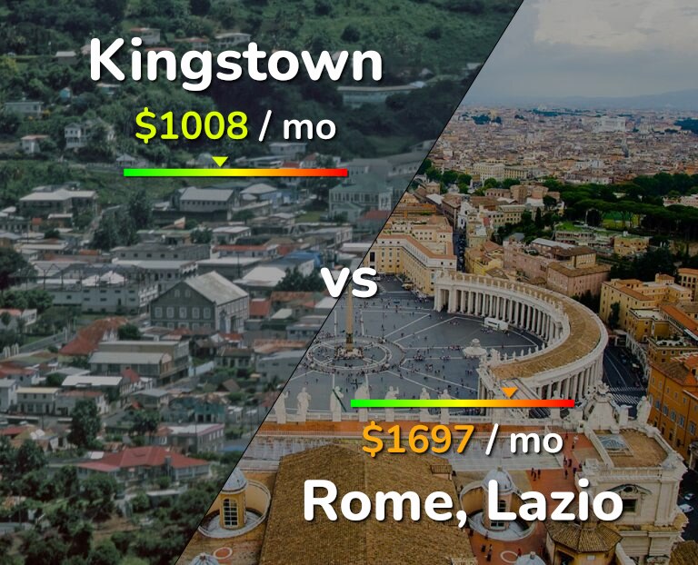 Cost of living in Kingstown vs Rome infographic