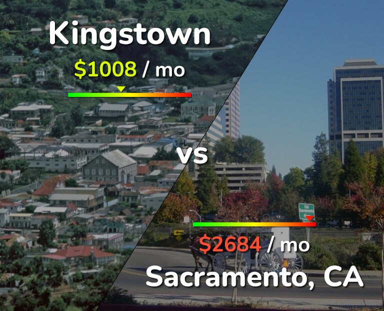 Cost of living in Kingstown vs Sacramento infographic