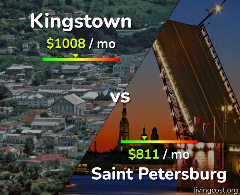 Cost of living in Kingstown vs Saint Petersburg infographic