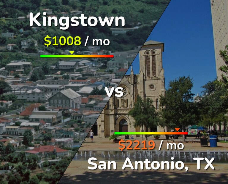 Cost of living in Kingstown vs San Antonio infographic
