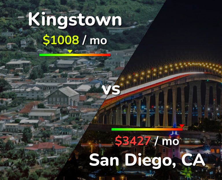 Cost of living in Kingstown vs San Diego infographic
