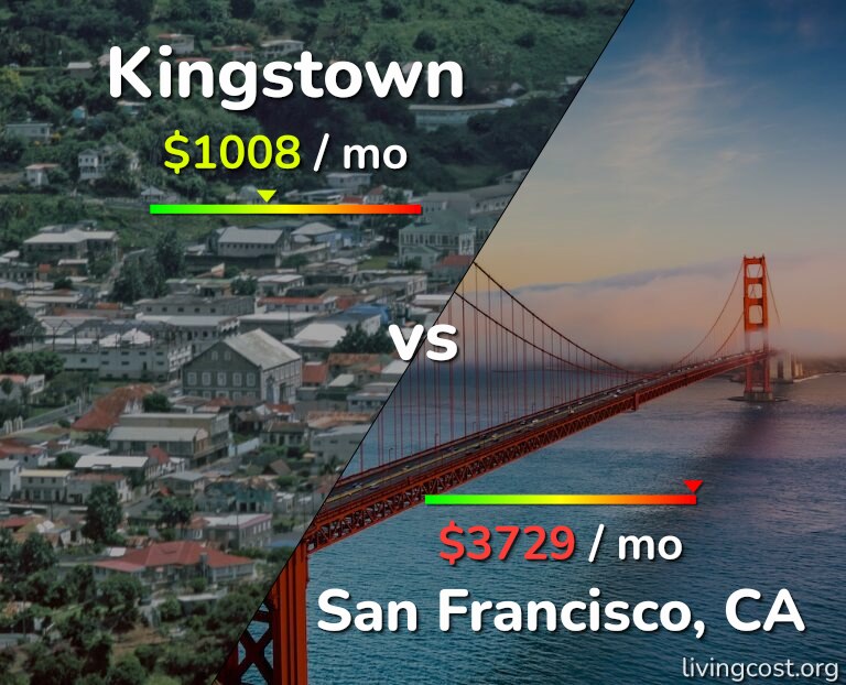 Cost of living in Kingstown vs San Francisco infographic