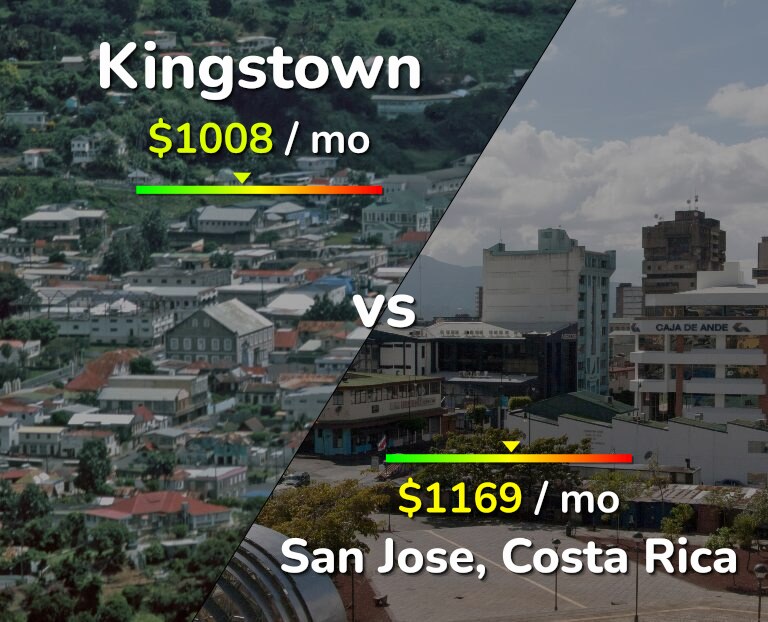Cost of living in Kingstown vs San Jose, Costa Rica infographic