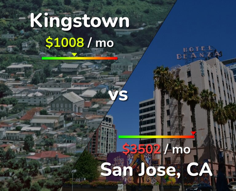 Cost of living in Kingstown vs San Jose, United States infographic