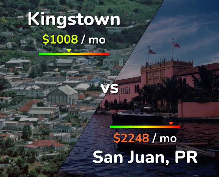 Cost of living in Kingstown vs San Juan infographic
