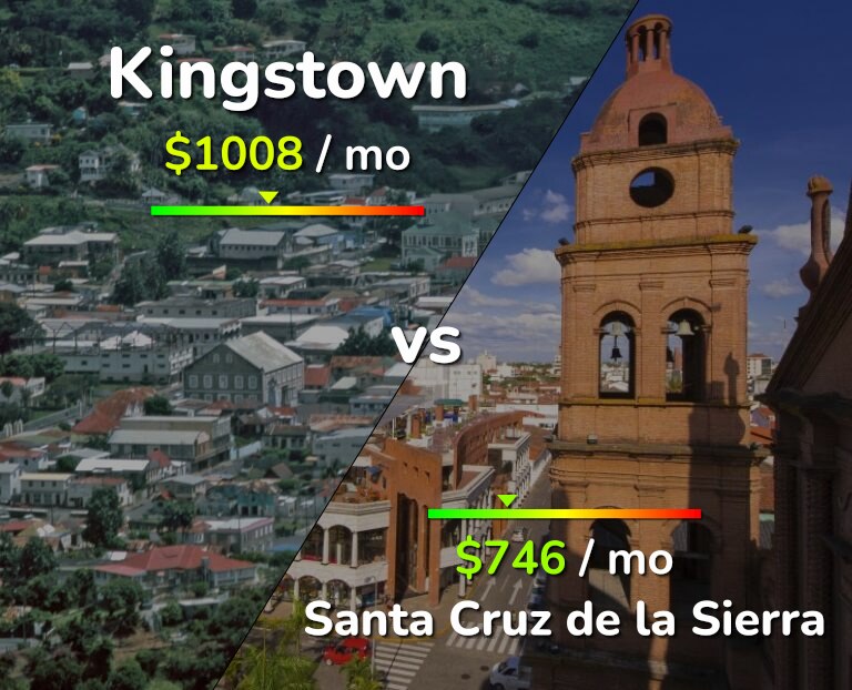 Cost of living in Kingstown vs Santa Cruz de la Sierra infographic