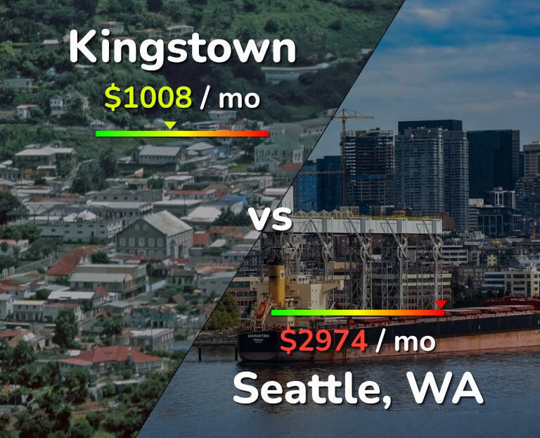 Cost of living in Kingstown vs Seattle infographic