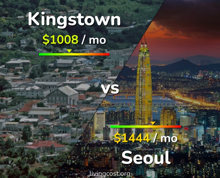 Cost of living in Kingstown vs Seoul infographic