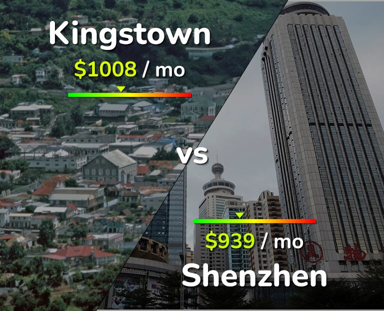 Cost of living in Kingstown vs Shenzhen infographic