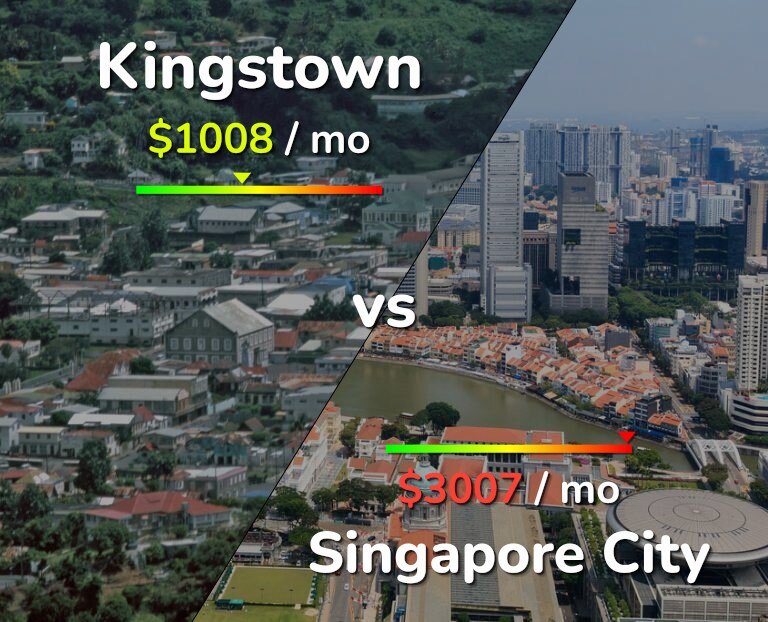 Cost of living in Kingstown vs Singapore City infographic