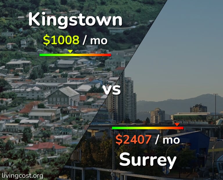 Cost of living in Kingstown vs Surrey infographic