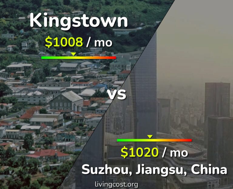 Cost of living in Kingstown vs Suzhou infographic