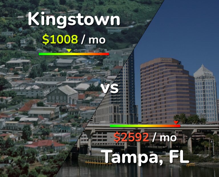 Cost of living in Kingstown vs Tampa infographic