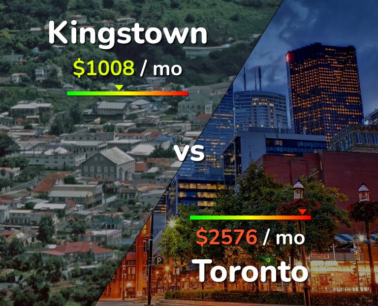 Cost of living in Kingstown vs Toronto infographic