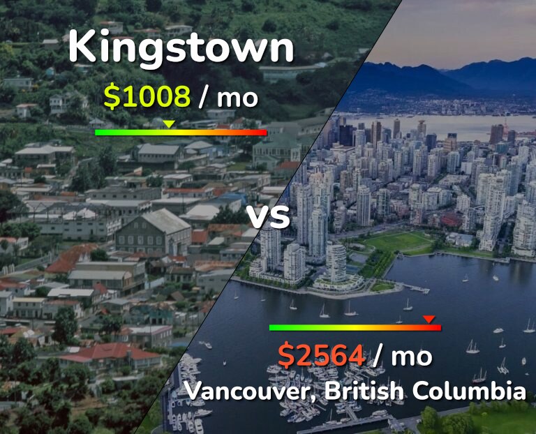 Cost of living in Kingstown vs Vancouver infographic