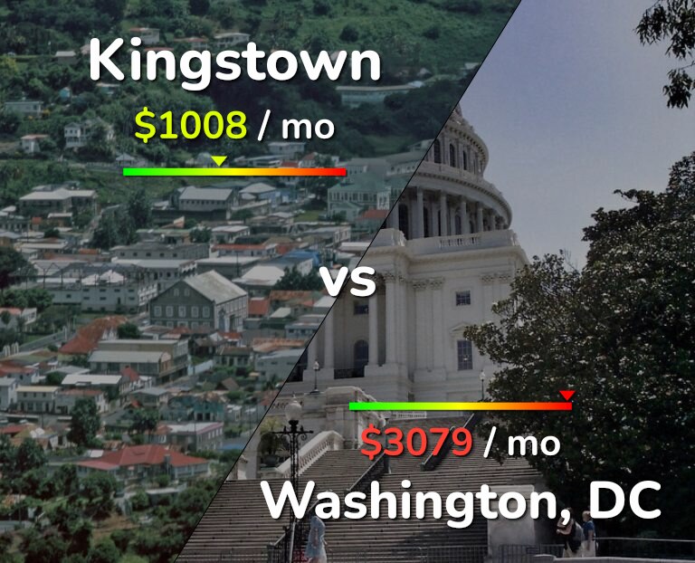 Cost of living in Kingstown vs Washington infographic