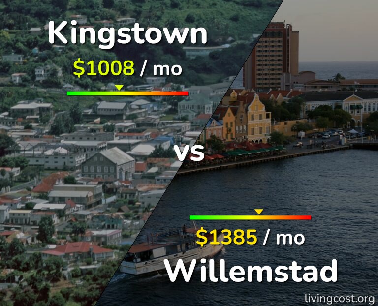 Cost of living in Kingstown vs Willemstad infographic