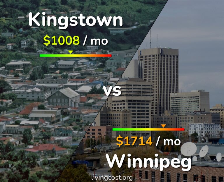 Cost of living in Kingstown vs Winnipeg infographic