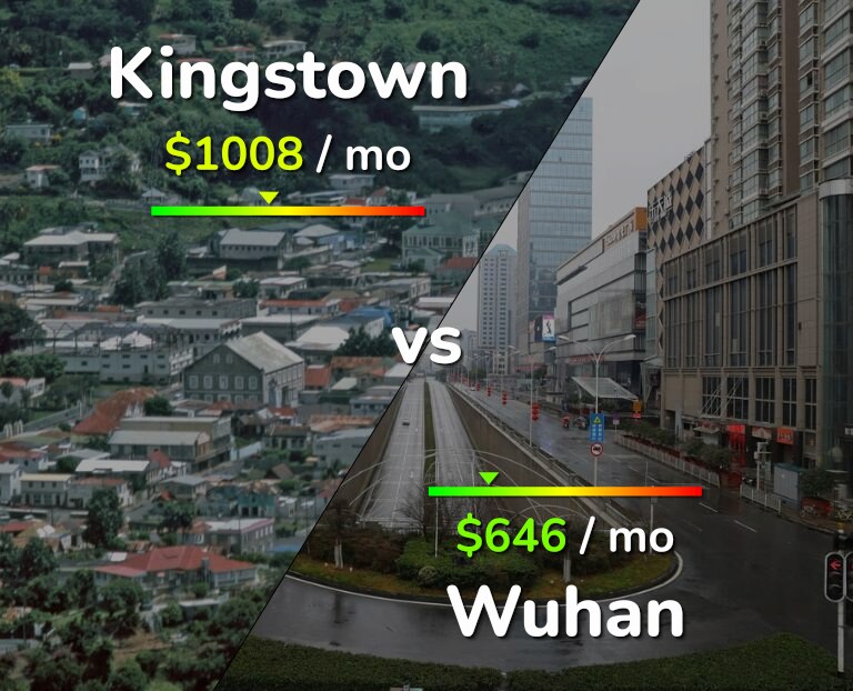 Cost of living in Kingstown vs Wuhan infographic