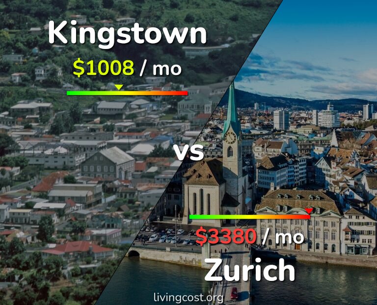Cost of living in Kingstown vs Zurich infographic