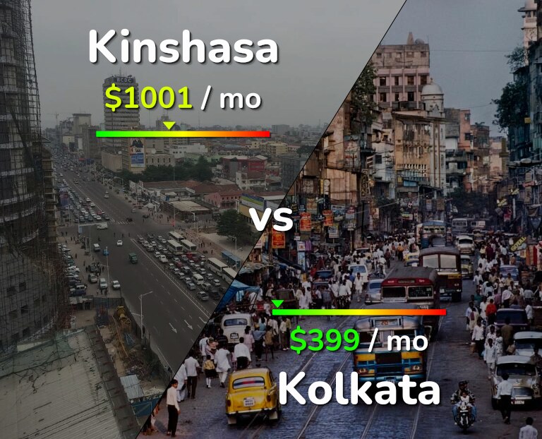 Cost of living in Kinshasa vs Kolkata infographic