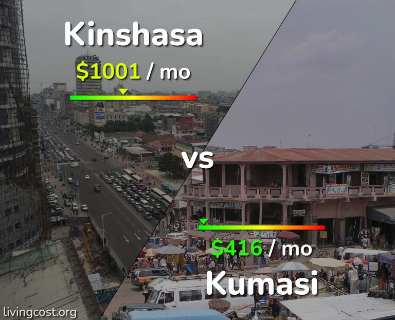 Cost of living in Kinshasa vs Kumasi infographic