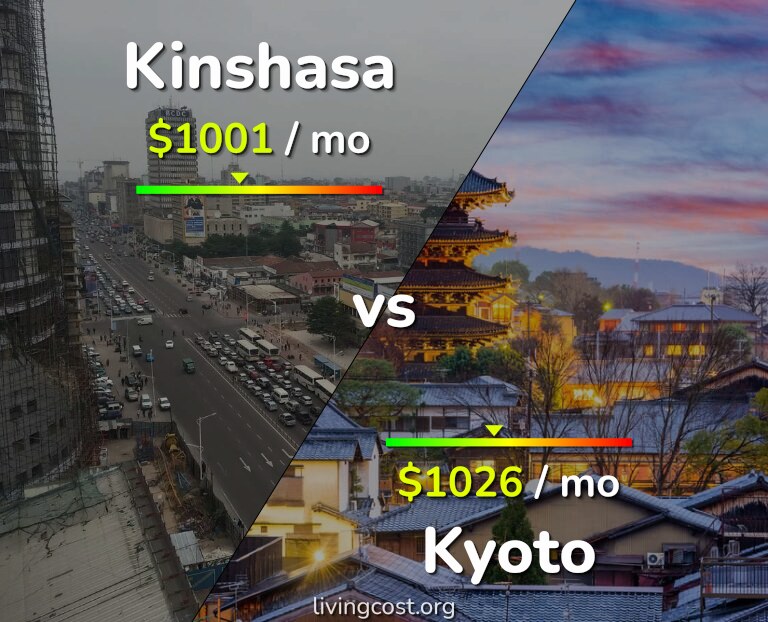 Cost of living in Kinshasa vs Kyoto infographic