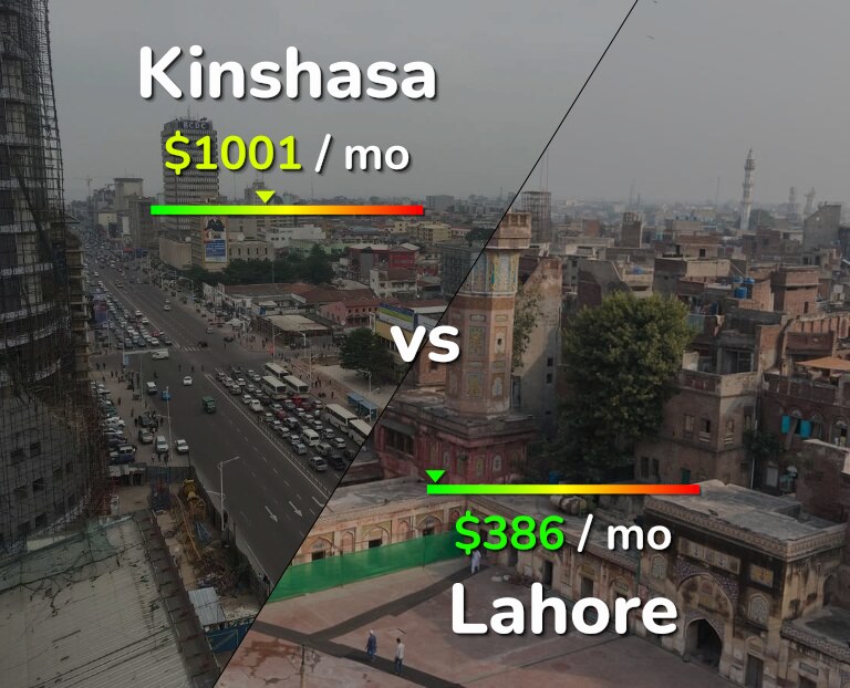 Cost of living in Kinshasa vs Lahore infographic