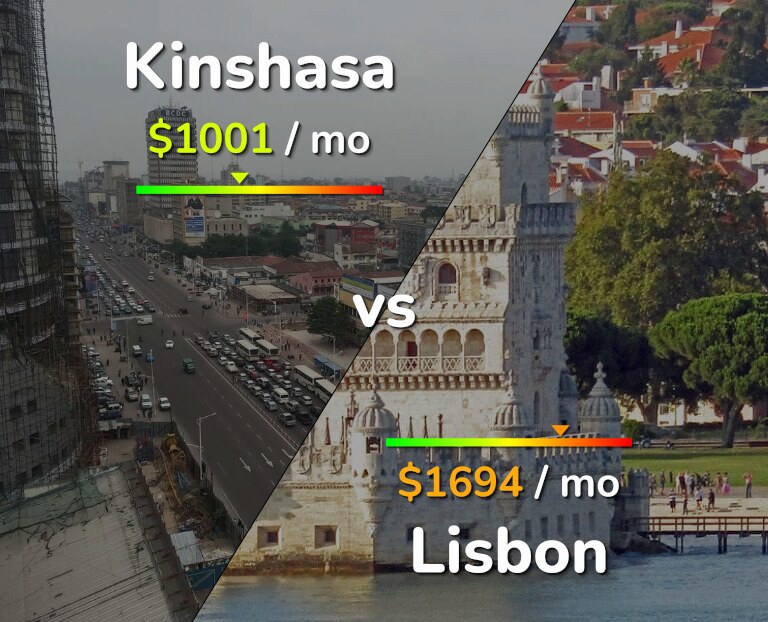 Cost of living in Kinshasa vs Lisbon infographic