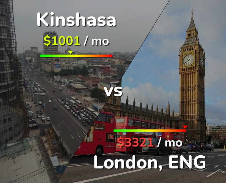 Cost of living in Kinshasa vs London infographic