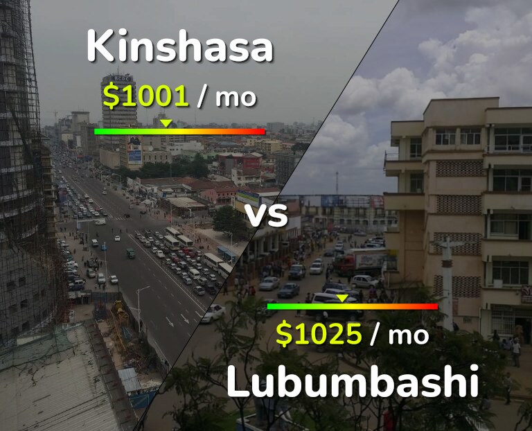 Cost of living in Kinshasa vs Lubumbashi infographic