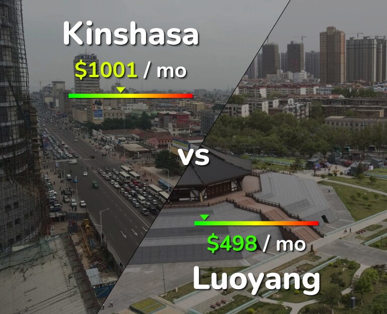 Cost of living in Kinshasa vs Luoyang infographic