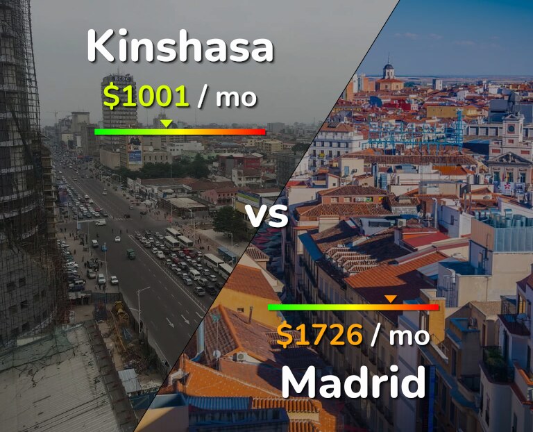Cost of living in Kinshasa vs Madrid infographic
