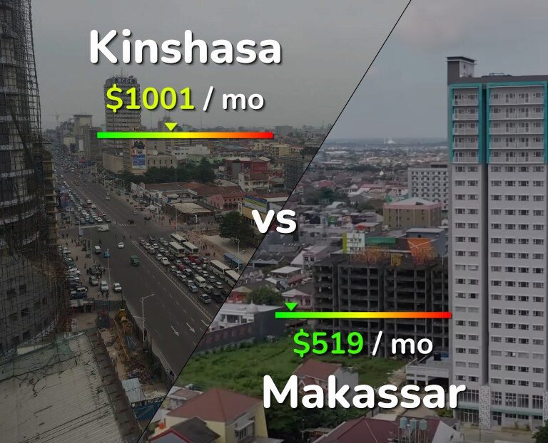 Cost of living in Kinshasa vs Makassar infographic