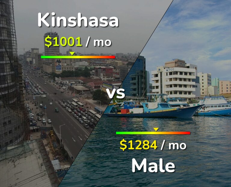 Cost of living in Kinshasa vs Male infographic