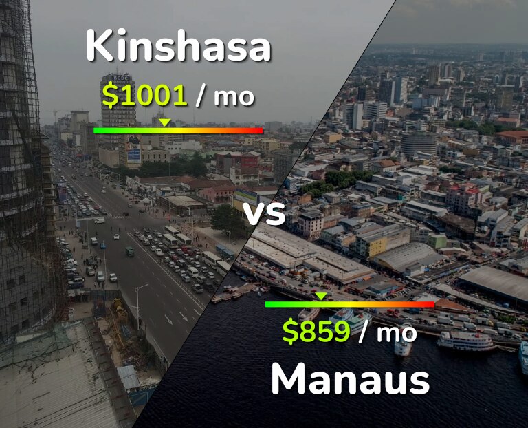 Cost of living in Kinshasa vs Manaus infographic